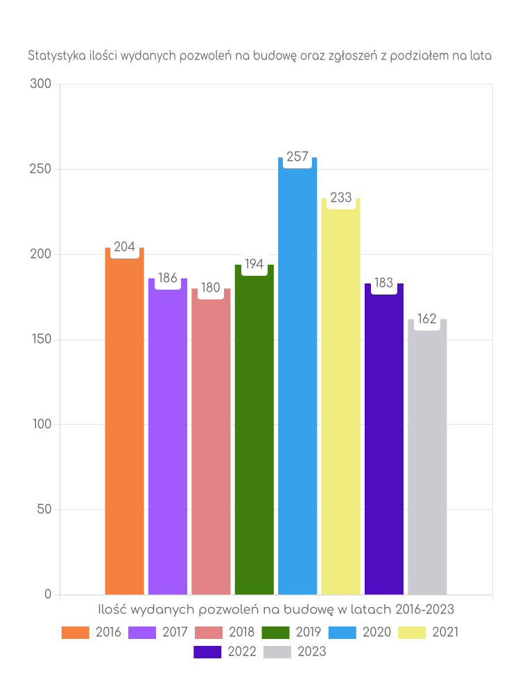 Zestawienie statystyk pozwoleń na budowę w mieście Pyskowice